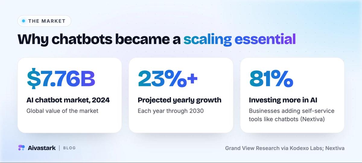 Three statistics: the AI chatbot market was worth $7.76 billion in 2024, is growing over 23% a year, and 81% of businesses are investing more in AI