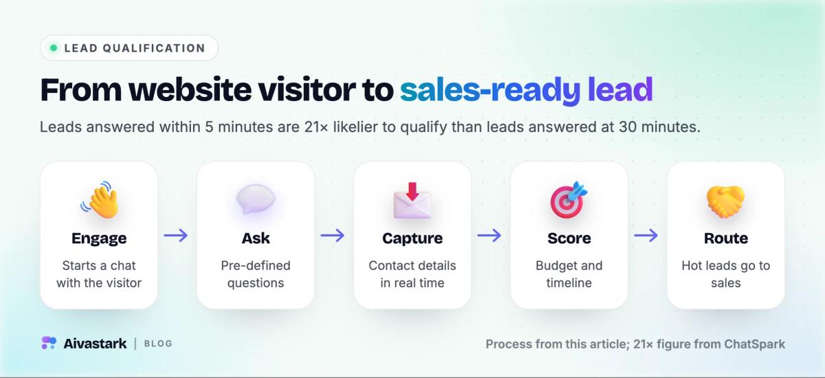 Five-step flow: a chatbot engages a visitor, asks questions, captures contact details, scores the lead on budget and timeline, and routes it to sales