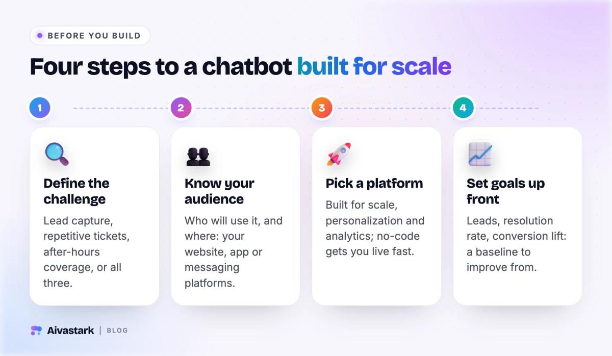 Four steps to launch a chatbot built for scale: define the business challenge, know your audience and channels, pick a scalable platform, set goals
