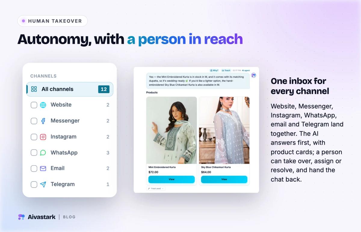 Aivastark inbox with a channel list, a live conversation header offering Hand back to AI, Assign and Resolve, and an AI reply with product cards