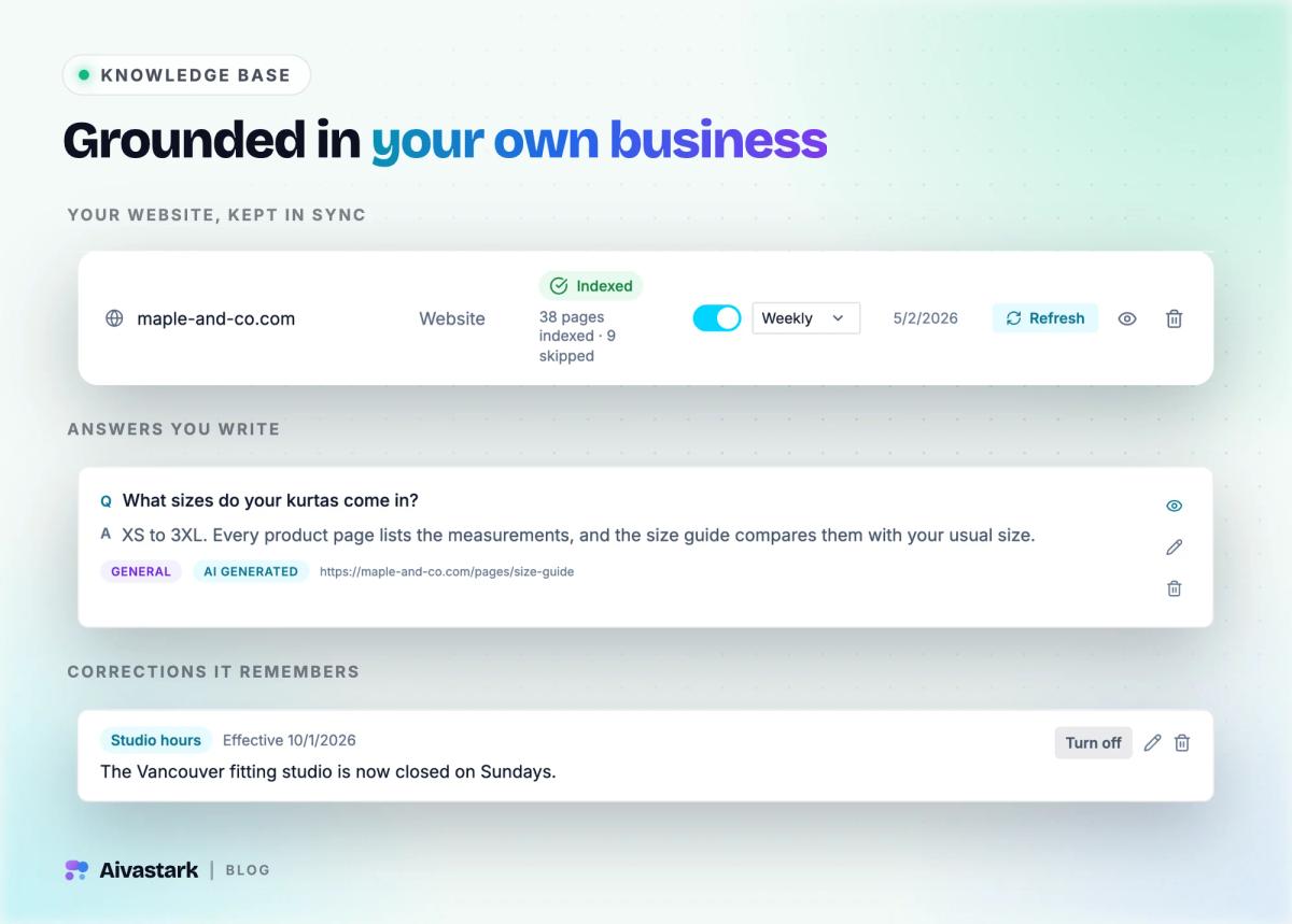 Aivastark knowledge base screens: a crawled website source kept in sync, a written FAQ answer and a saved correction about Sunday opening hours