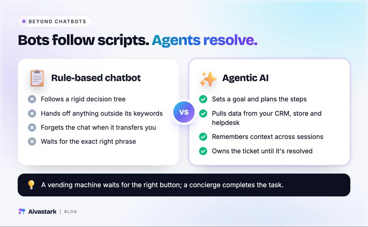 Comparison of a rule-based chatbot and agentic AI: rigid decision trees and lost context versus goal-setting, data retrieval and memory