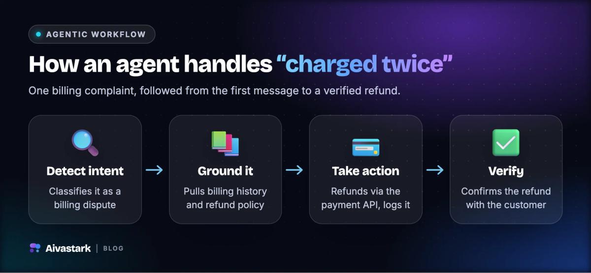Four-step agentic AI workflow for a double-charge complaint: detect the billing intent, retrieve history and policy, issue the refund, verify it