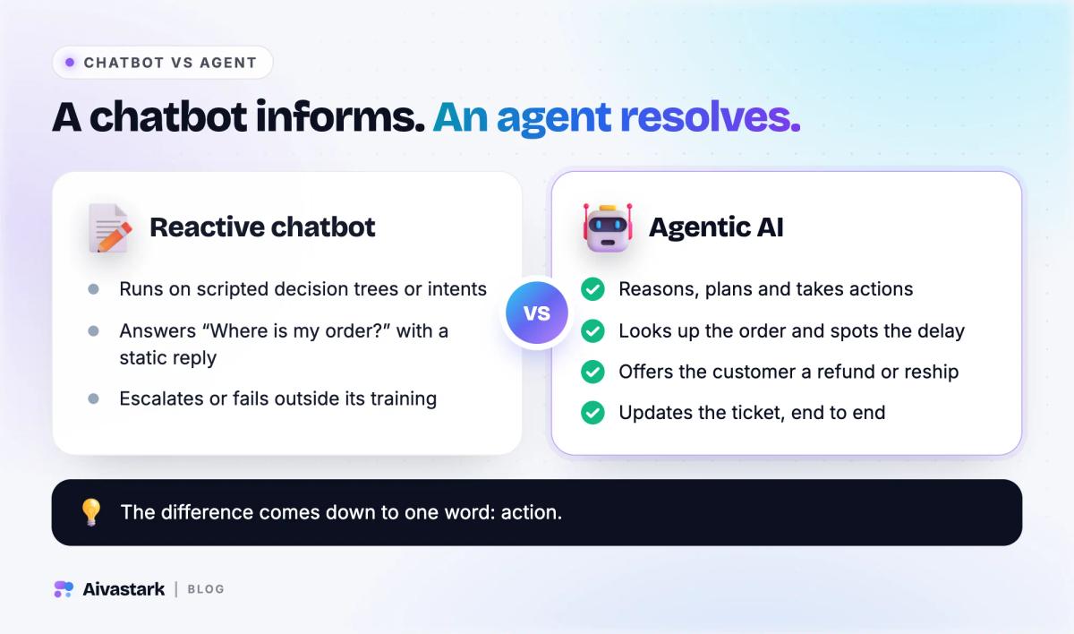Comparison of a reactive chatbot and agentic AI handling “Where is my order?”: a static reply versus looking up the order and fixing the delay