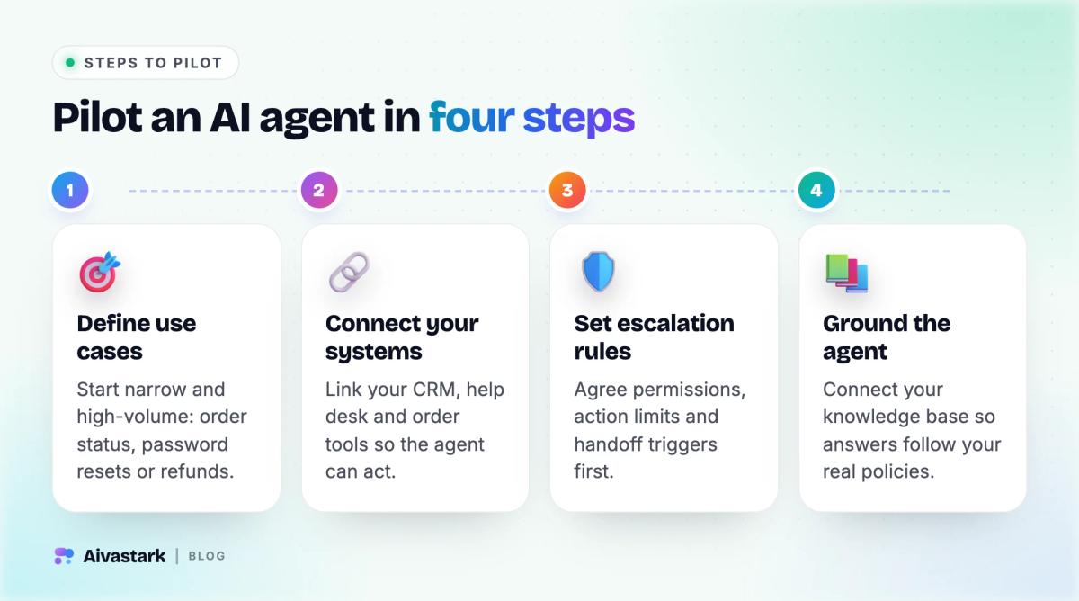 Four steps to pilot agentic AI in customer support: define narrow use cases, connect your systems, set escalation rules, ground the agent