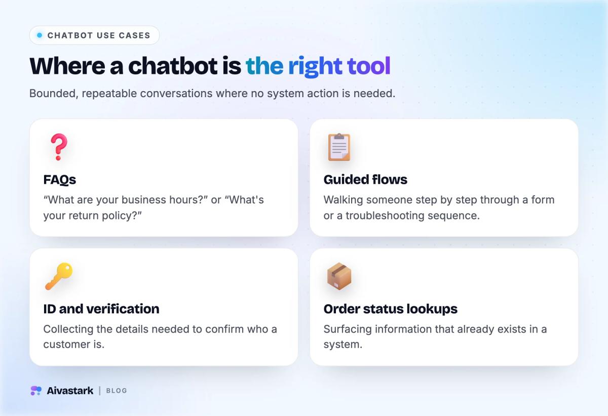 Four common AI chatbot use cases: answering FAQs, running guided flows, ID and verification, and looking up order status