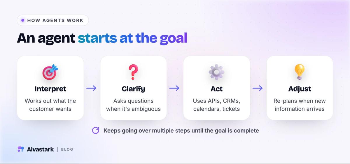 Flow showing how an AI agent works: interpret the customer's goal, ask clarifying questions, take action across systems, adjust the plan