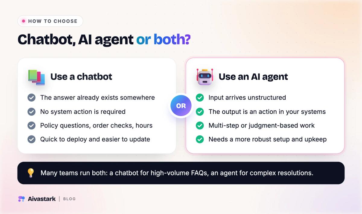 Decision guide: use an AI chatbot when the answer exists and no system action is needed; use an AI agent when requests need actions in systems