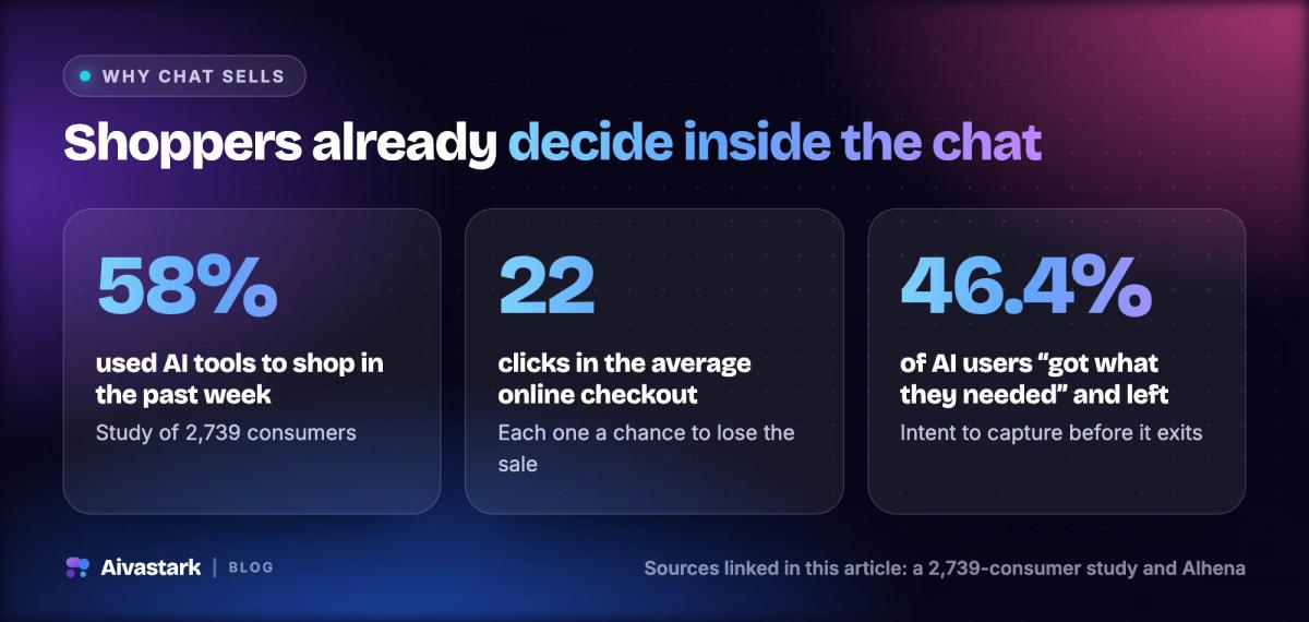 Chat commerce statistics: 58% of consumers used AI tools to shop in the past week and the average online checkout takes 22 clicks