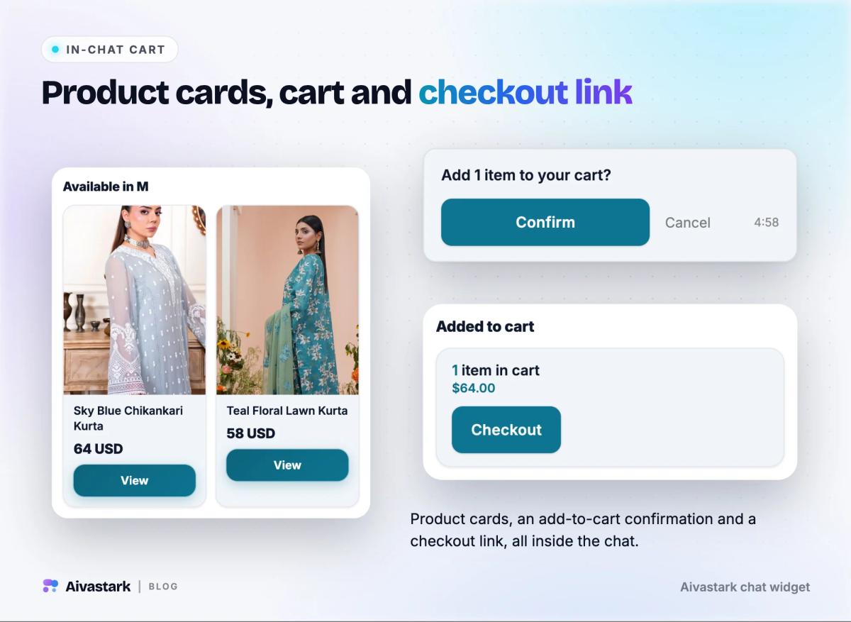 Aivastark chat widget showing product cards, an add-to-cart confirmation and a cart with a checkout link inside the conversation