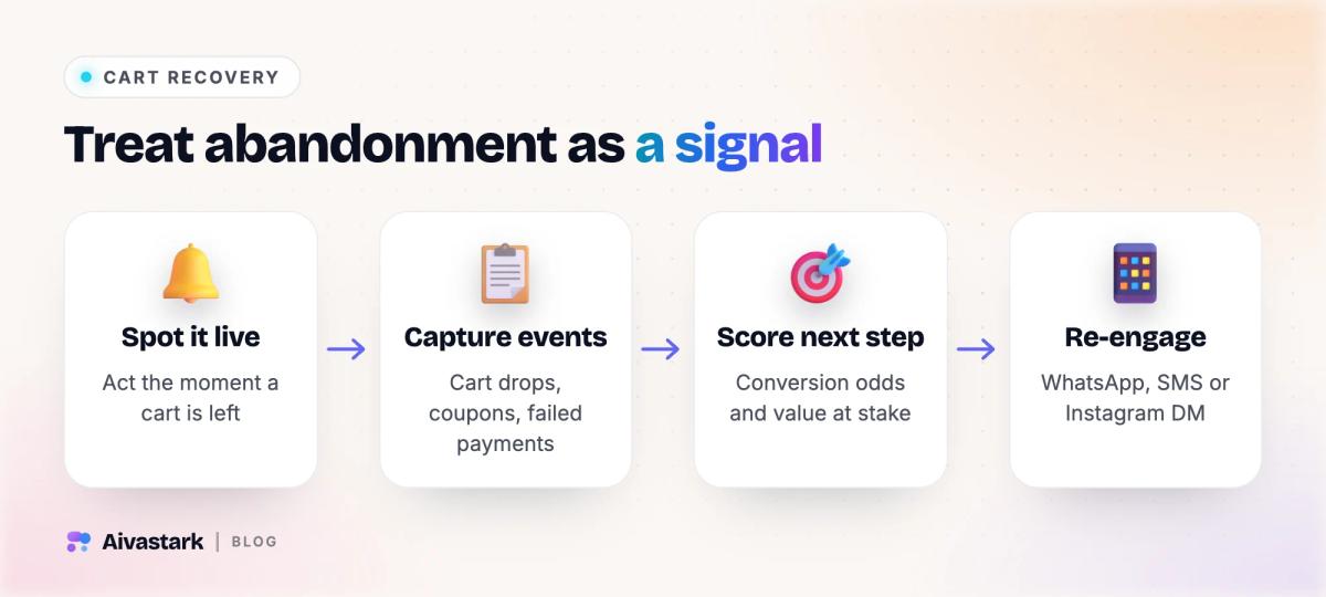 Cart abandonment recovery flow: detect the abandonment signal, capture events, score the next best action, re-engage on WhatsApp or SMS