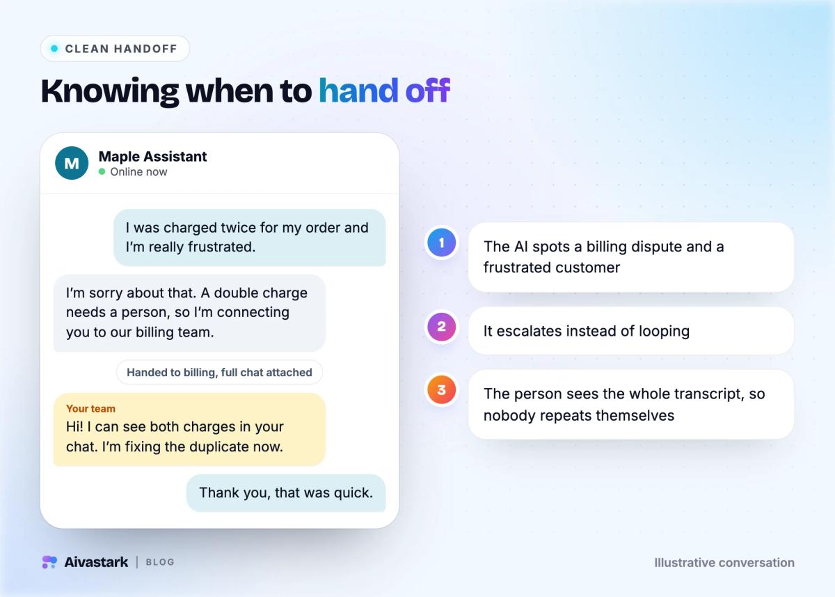 Illustrative chat where an AI chatbot detects a frustrated billing dispute and hands it to a human agent with the full transcript