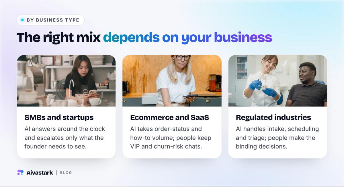Three business types and their AI chatbot and live chat mix: small businesses, high-volume ecommerce and SaaS, and regulated industries