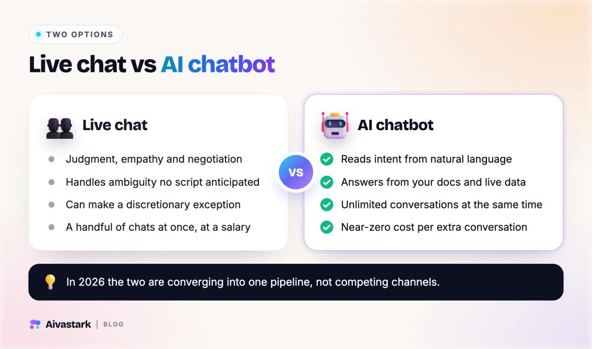 Side-by-side comparison of live chat with human agents and an LLM-powered AI chatbot: judgment and empathy versus scale and cost