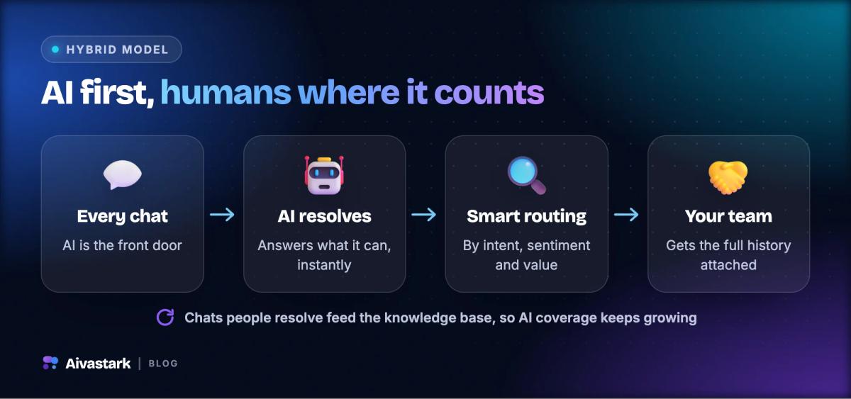 Hybrid support pipeline: every chat starts with AI, which resolves what it can and routes the rest by intent, sentiment and value to people
