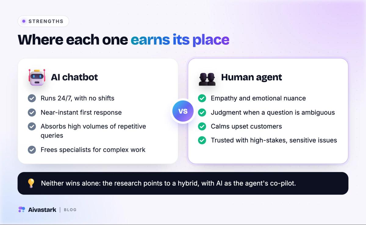 Side-by-side strengths of AI chatbots (24/7, instant replies, high volume) and human agents (empathy, judgment, calming upset customers, trust)