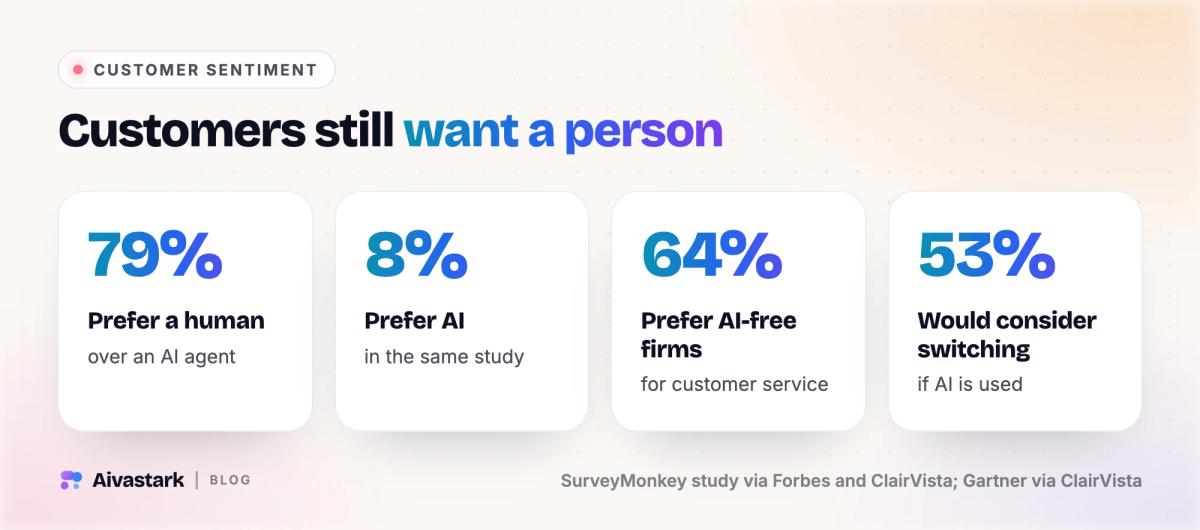 Customer sentiment stats: 79% prefer a human agent, 8% prefer AI, 64% prefer firms without AI service, 53% would consider switching