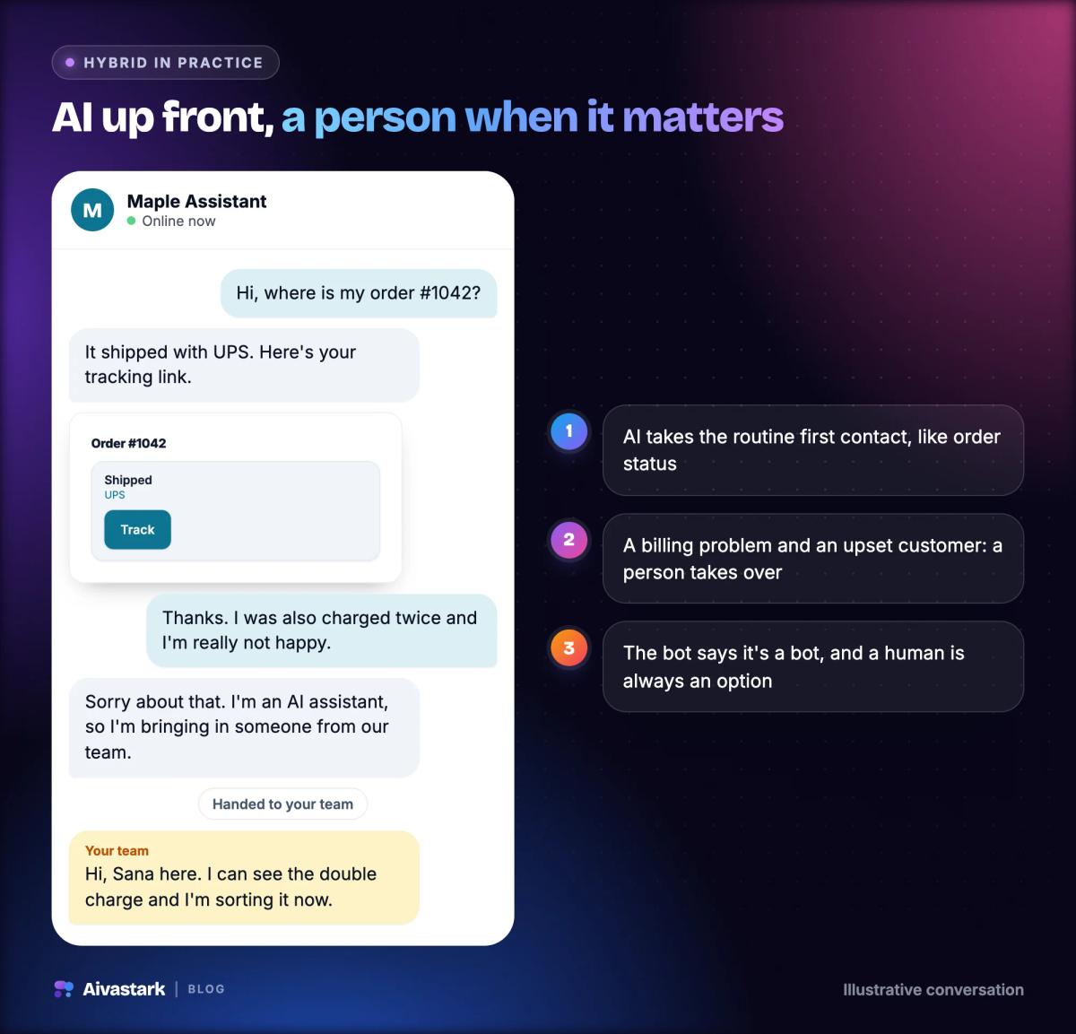Illustrative chat: an AI assistant answers an order-status question, then hands a customer upset about a double charge to a person on the team