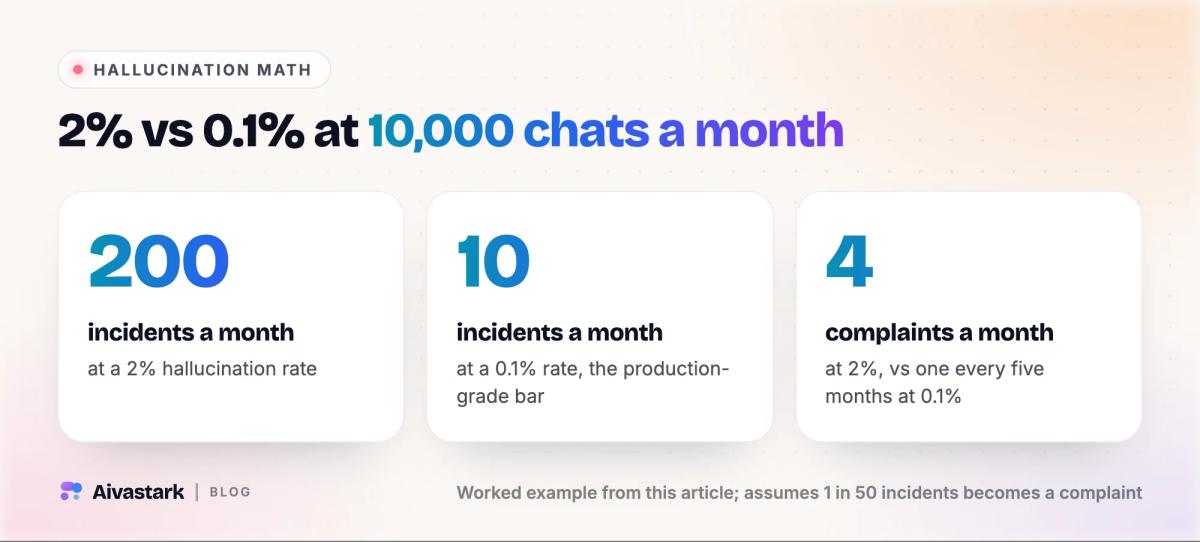 Hallucination math for a fintech with 10,000 conversations a month: 200 incidents at a 2% rate, 10 at 0.1%, and four complaints a month at 2%