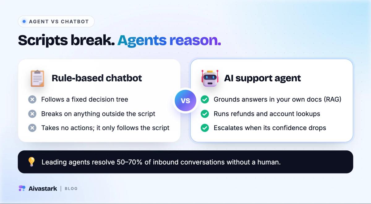 Rule-based chatbot vs AI support agent for fintech: fixed decision trees versus RAG answers, account actions and confidence-based escalation