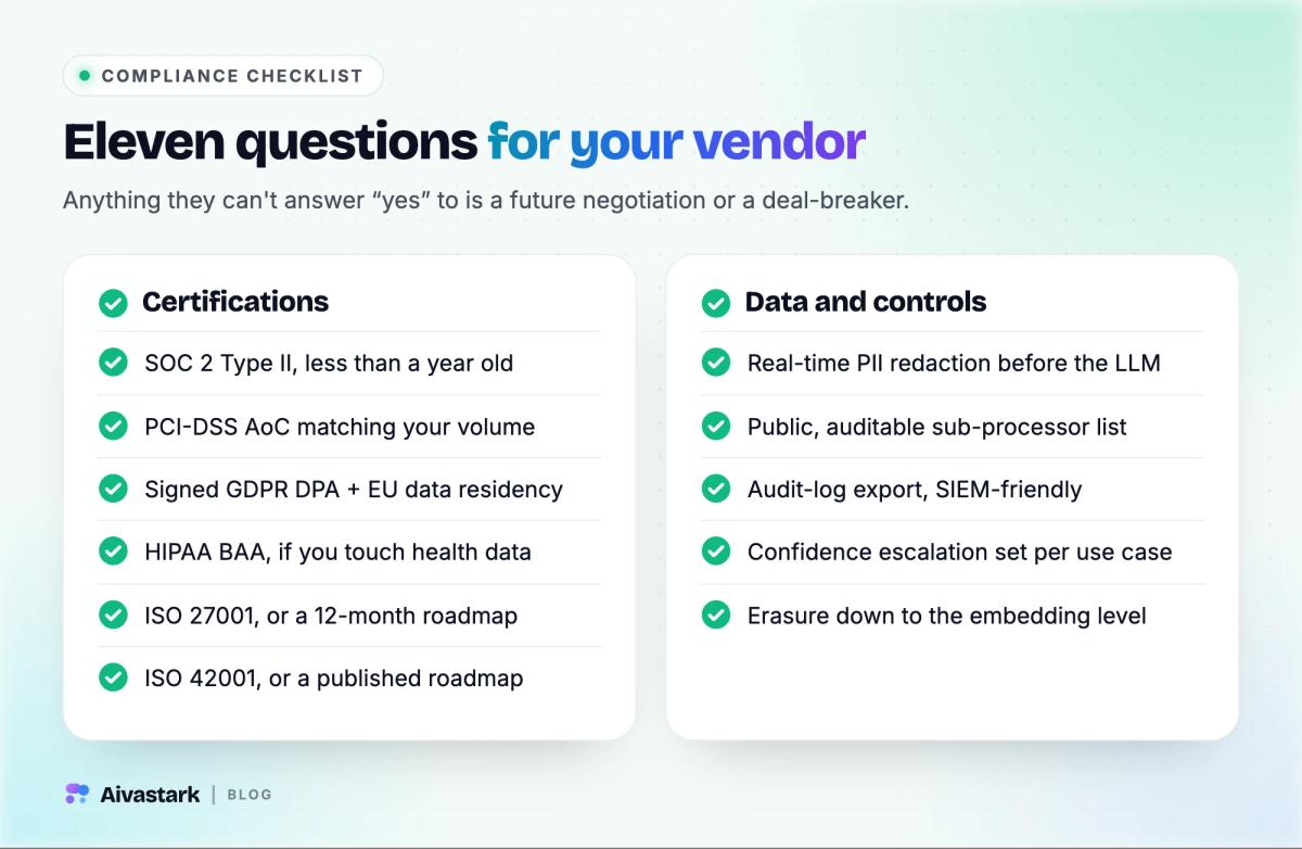 Fintech AI vendor compliance checklist: SOC 2 Type II, PCI-DSS, GDPR DPA, HIPAA BAA, ISO 27001 and 42001, PII redaction, audit logs and erasure