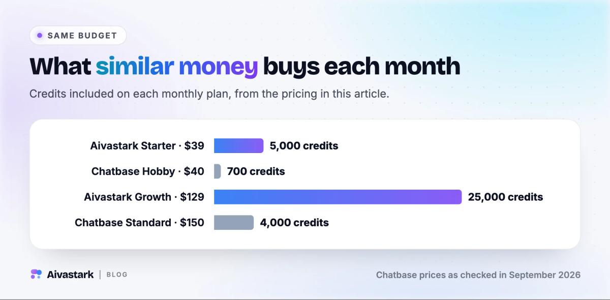 Bar chart of monthly credits: Aivastark Starter ($39) 5,000 vs Chatbase Hobby ($40) 700; Growth ($129) 25,000 vs Standard ($150) 4,000.