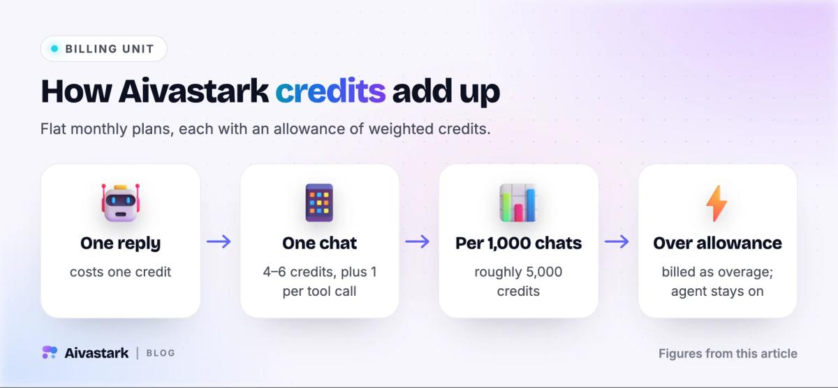 Flow: one AI reply costs one credit, a chat 4–6 credits plus one per tool call, about 5,000 credits per 1,000 chats, then overage instead of a stop.