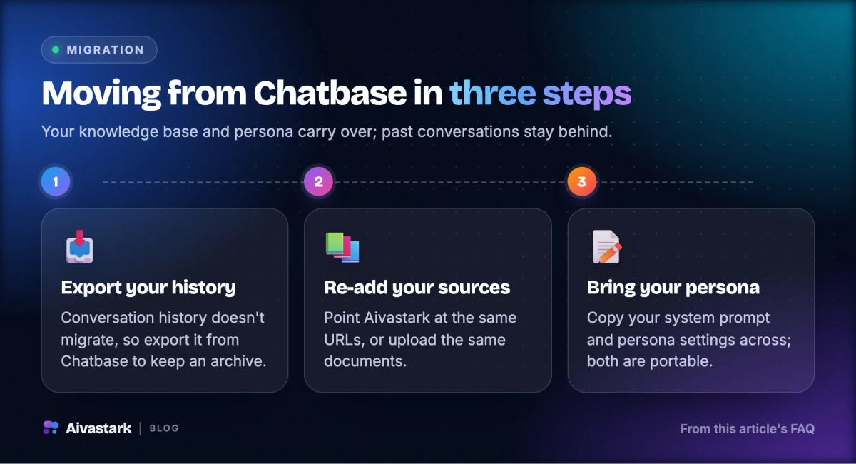 Three steps to move from Chatbase to Aivastark: export conversation history, re-add the same URLs and documents, copy the system prompt and persona.