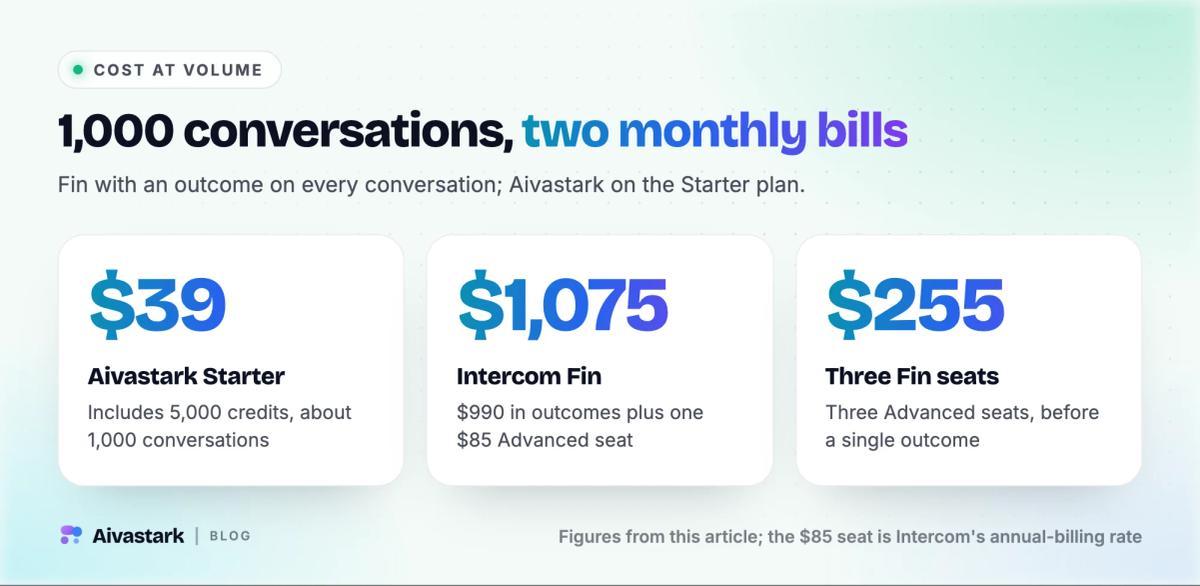 Monthly cost at 1,000 conversations: $39 on Aivastark Starter against $1,075 for Intercom Fin, and $255 for three Advanced seats