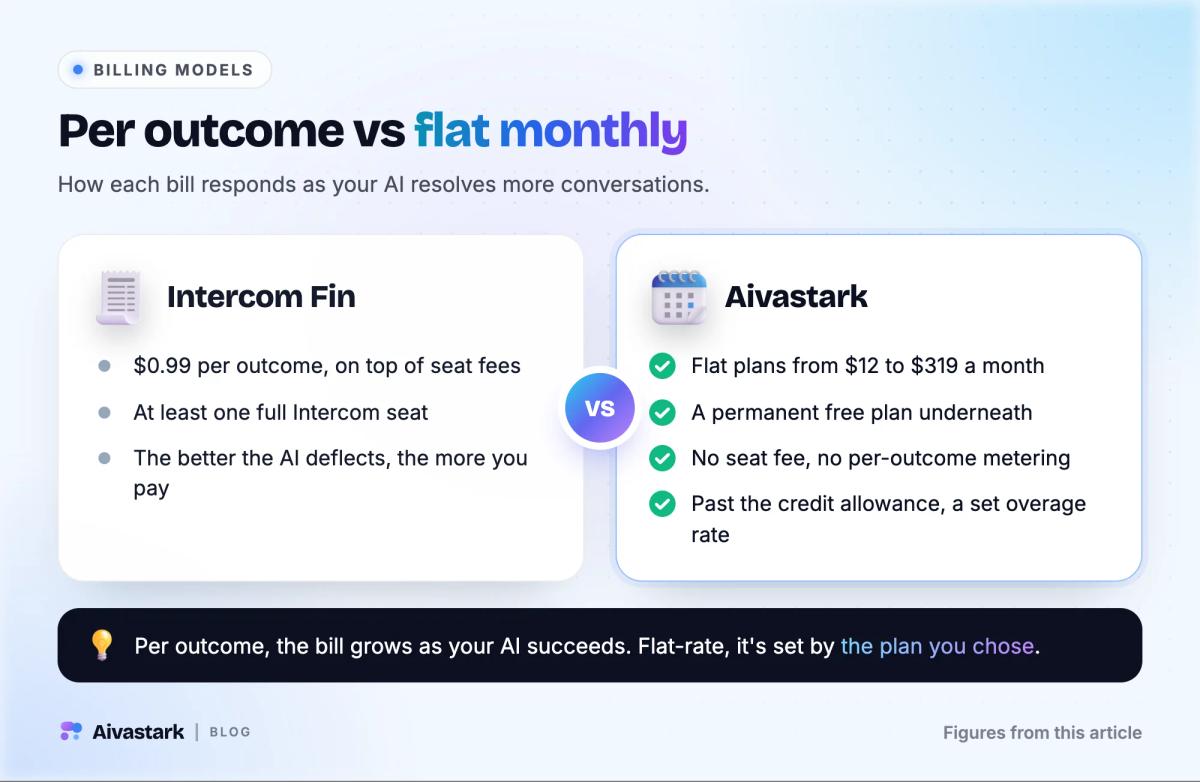Comparison of Intercom Fin's $0.99 per-outcome billing plus seat fees against Aivastark's flat monthly plans from $12 to $319