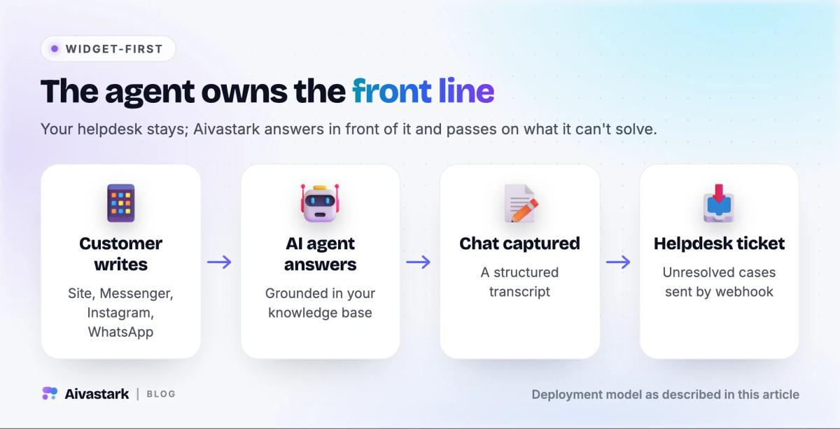 Flow: a customer writes on the site, Messenger, Instagram or WhatsApp; the AI answers; the transcript is saved; unresolved cases go to the helpdesk.