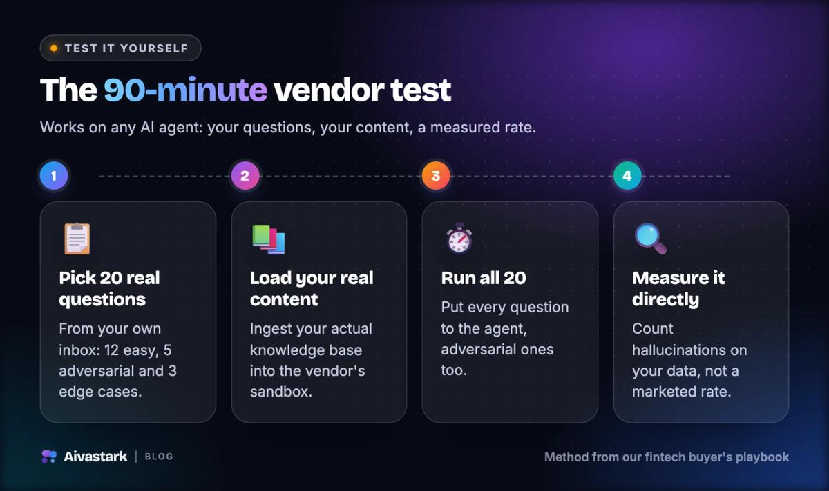 Four steps: pick 20 real support questions (12 easy, 5 adversarial, 3 edge cases), load your knowledge base, run all 20, measure hallucinations.