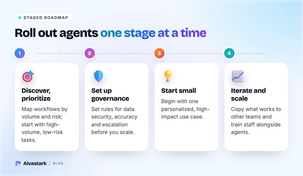 Four-stage AI agent rollout: discover and prioritize workflows, establish governance, start with one use case, then iterate and scale