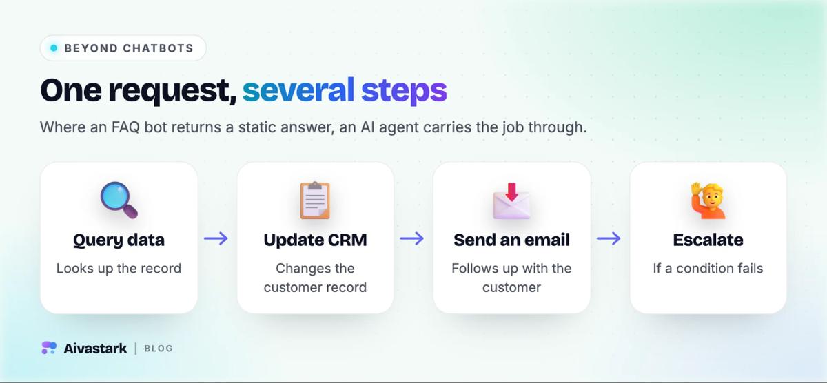 AI agent workflow example: query a database, update a CRM record, send an email, then escalate if a condition is not met