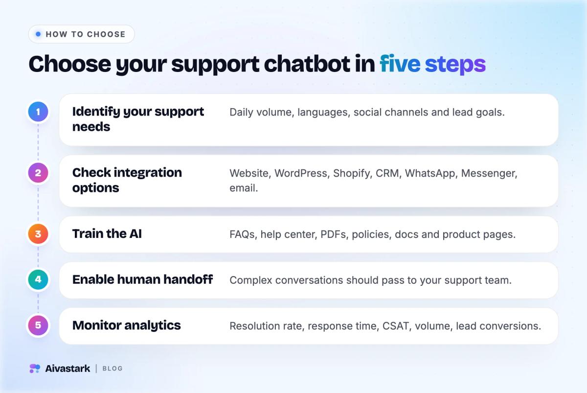 Five steps to choose an AI chatbot for customer support: identify needs, check integrations, train the AI, enable human handoff, monitor analytics