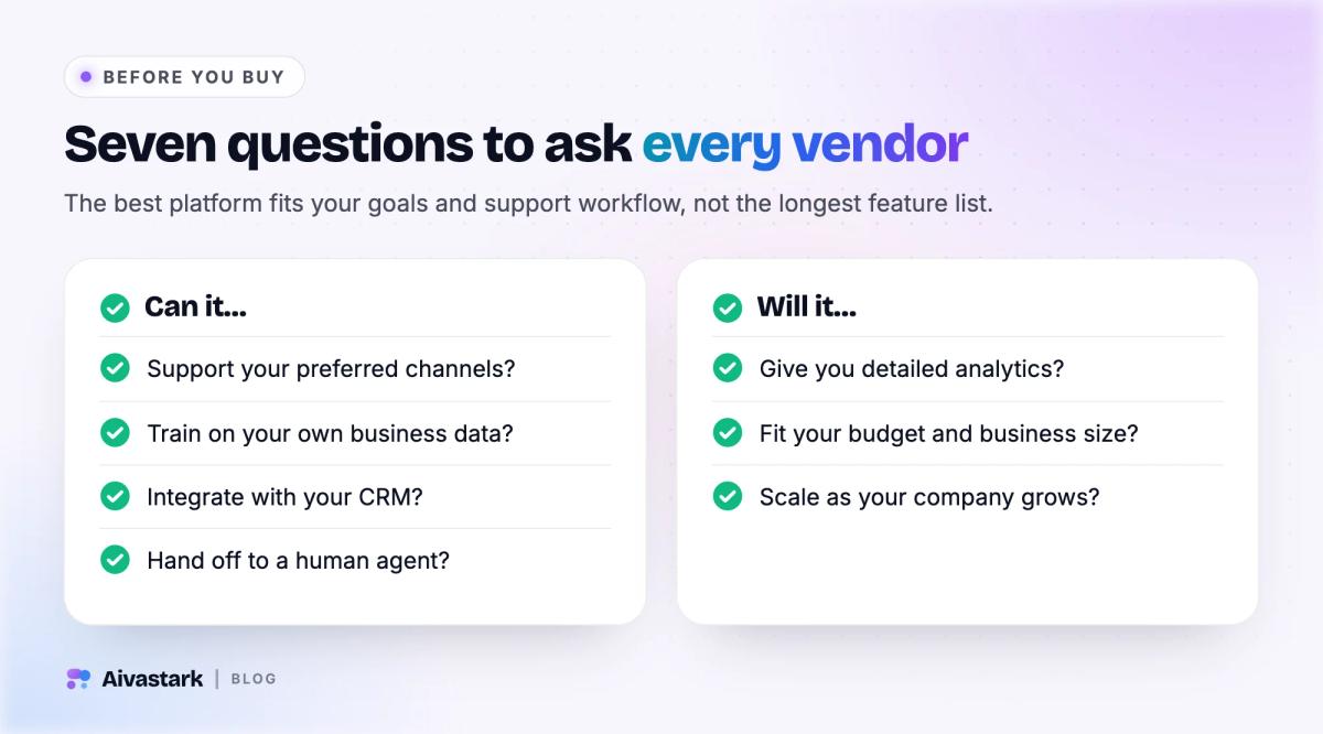 Checklist of seven questions for choosing AI customer support software: channels, your own data, CRM, human handoff, analytics, price, scale