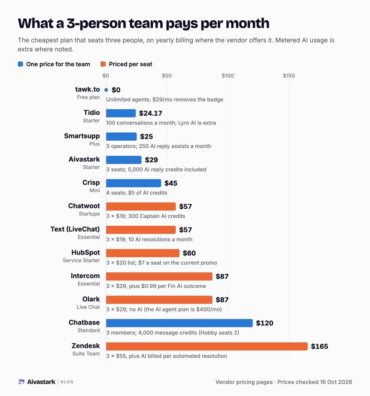 Bar chart of what a 3-person team pays per month for 12 chat widgets in October 2026, from $0 for tawk.to to $165 for Zendesk Suite Team