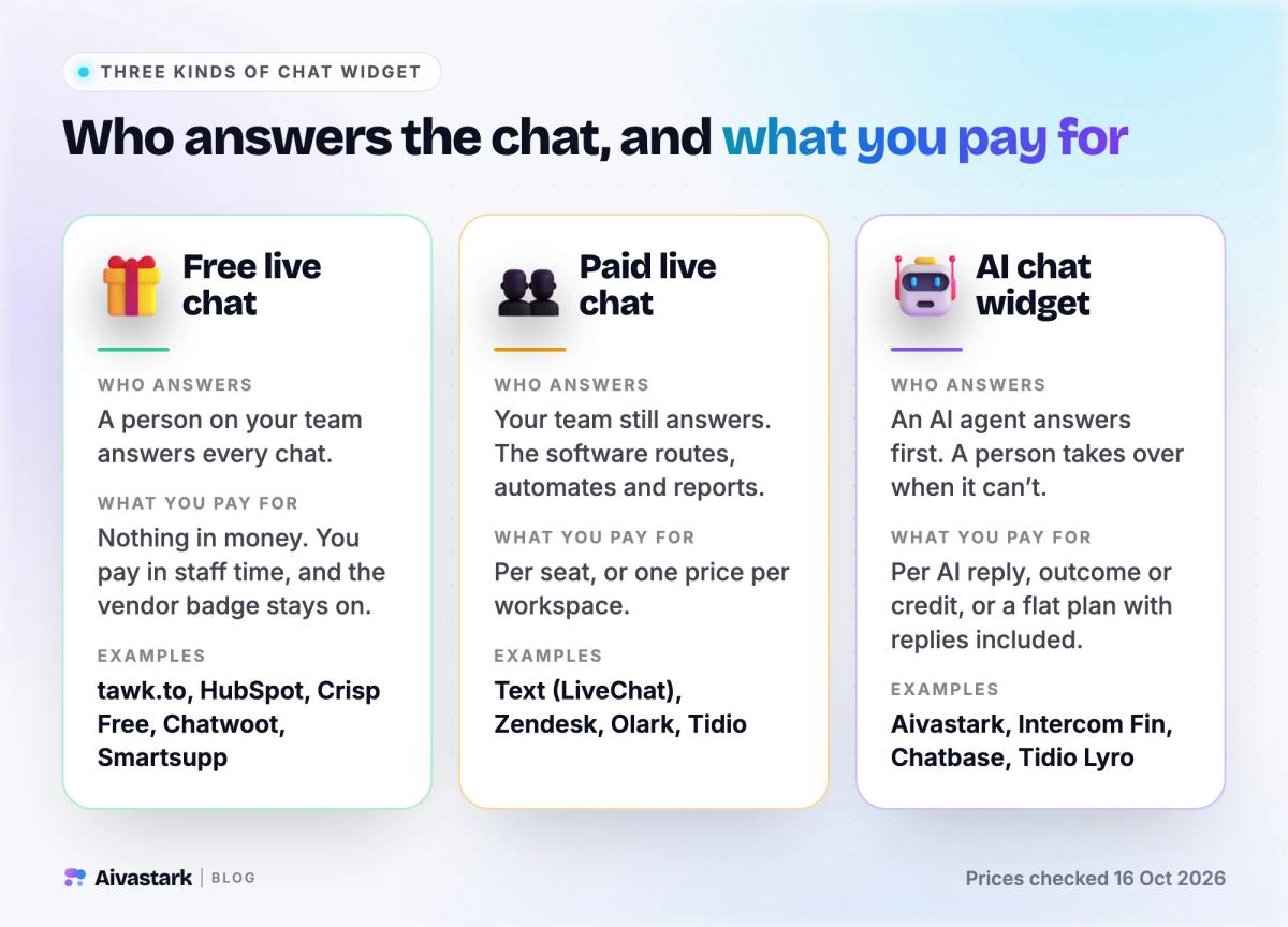 Comparison of three kinds of website chat widget: free live chat, paid live chat and AI chat widgets, with who answers and what you pay for each