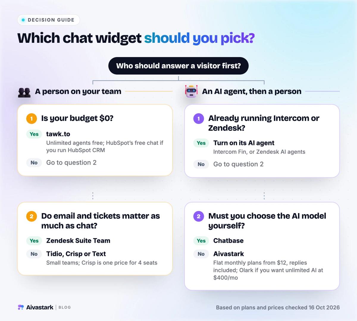 Decision guide for choosing a website chat widget in 2026, with two lanes: a person on your team answers first, or an AI agent answers first