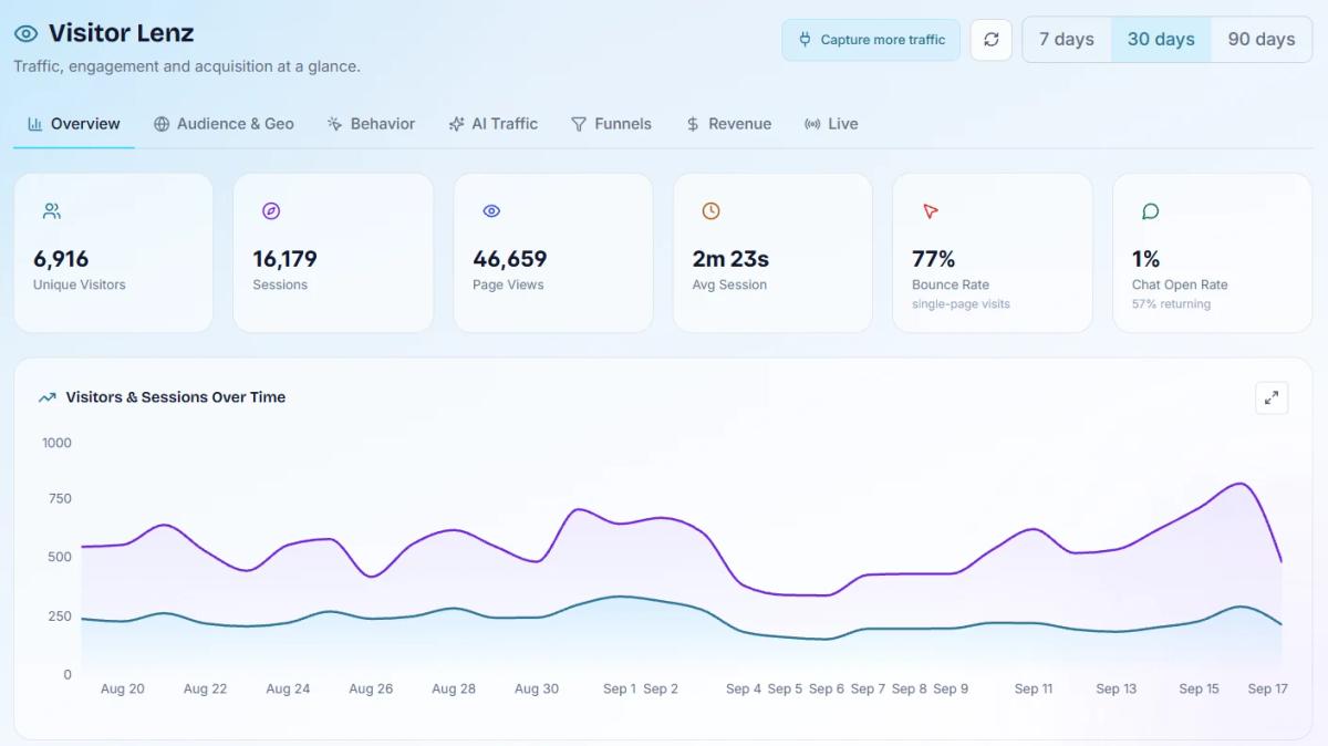 Aivastark Visitor Lens overview with unique visitors, sessions, page views, average session, bounce rate and a 30-day traffic chart