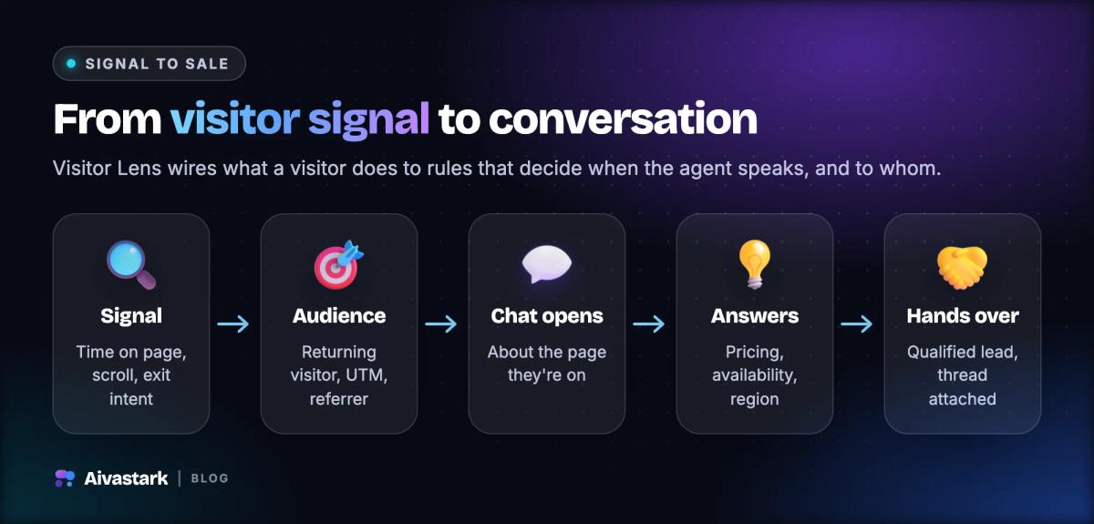 Flow from a visitor signal and audience rule to an AI agent opening a chat, answering pricing questions and handing a qualified lead to sales