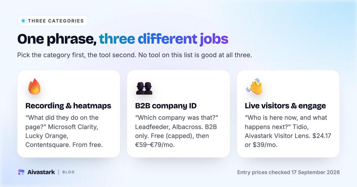 Three cards for the visitor tracking categories: session recording and heatmaps, B2B company identification, and live visitor engagement tools