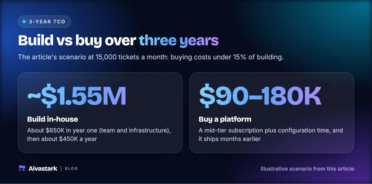 Three-year cost scenario for 15,000 tickets a month: about $1.55M to build an AI support agent in-house versus $90K to $180K to buy a platform
