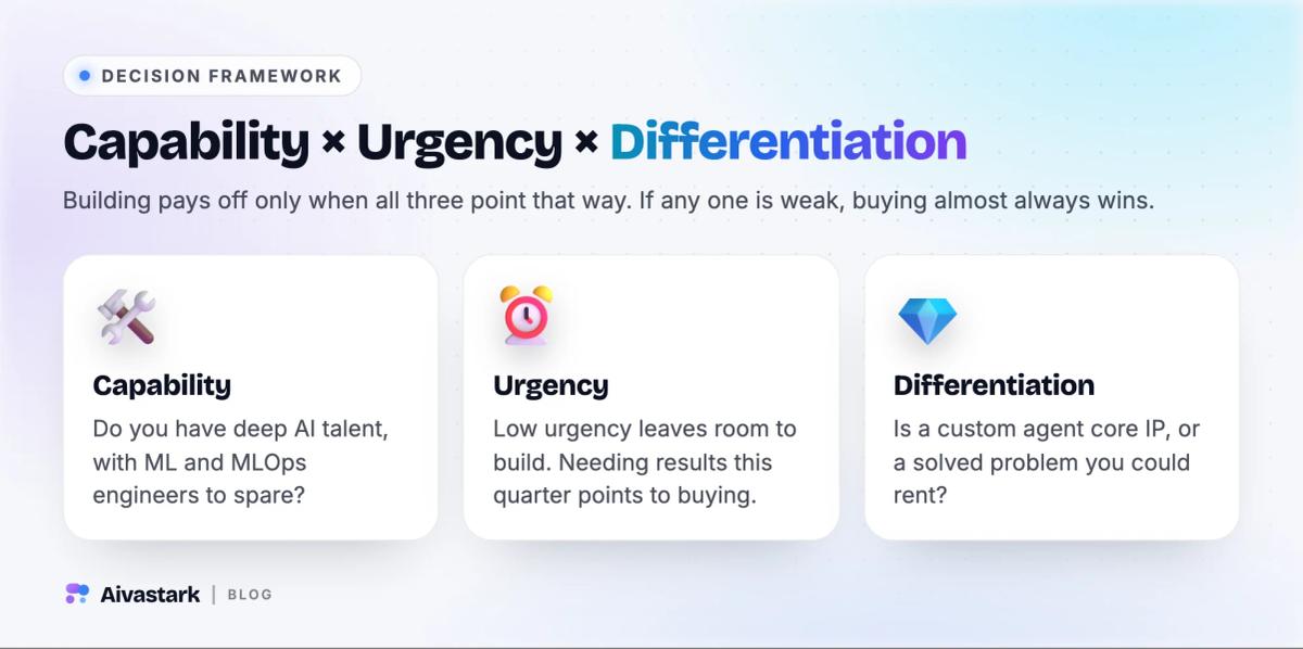 Build vs buy framework with three tests: in-house AI capability, urgency of launch, and whether a custom support agent is a real differentiator