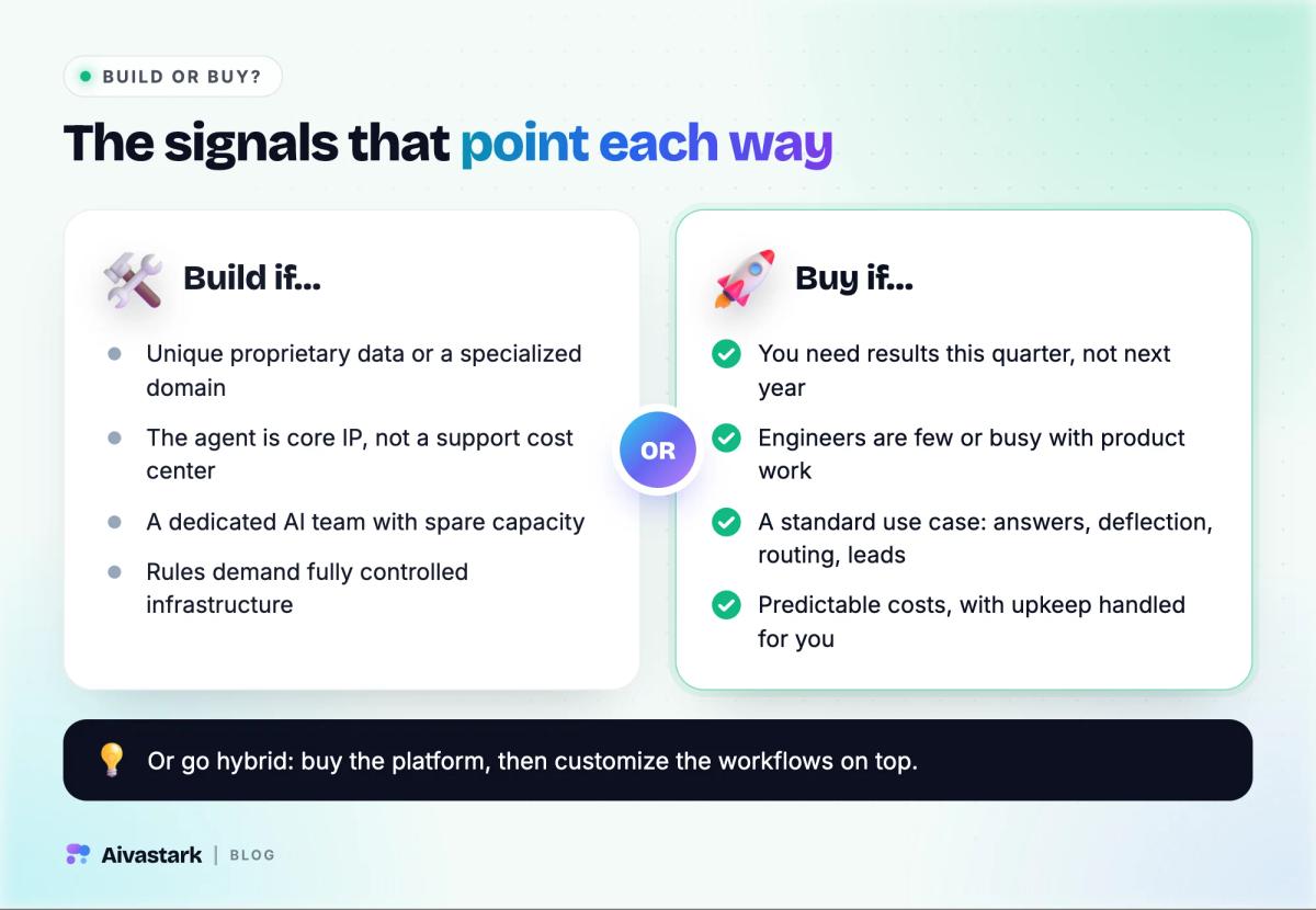 Signals for building an AI support agent, like proprietary data and a spare AI team, next to signals for buying, like speed and a standard use case