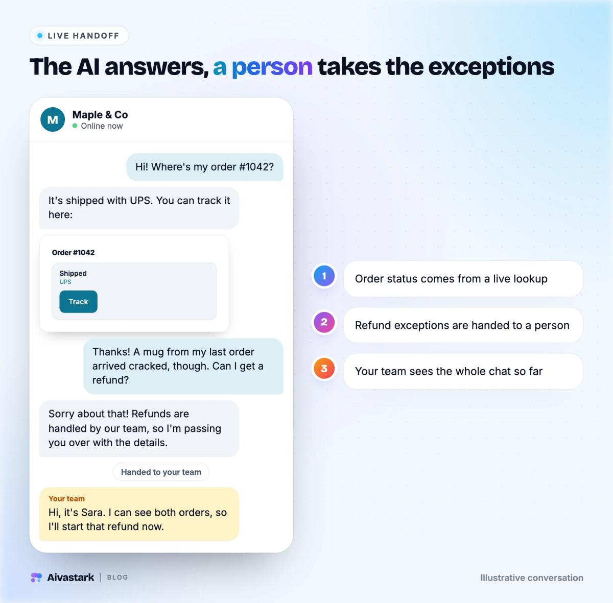 Illustrative web chat: the AI shows a shipped order card for #1042, then hands a refund request for a cracked mug to a person on the team.