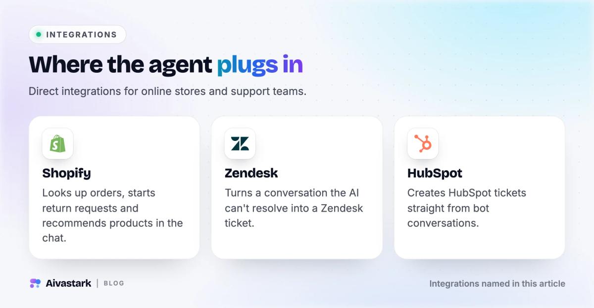 Three cards with Shopify, Zendesk and HubSpot logos: order lookups, returns and product picks in Shopify; tickets from chats in Zendesk and HubSpot.
