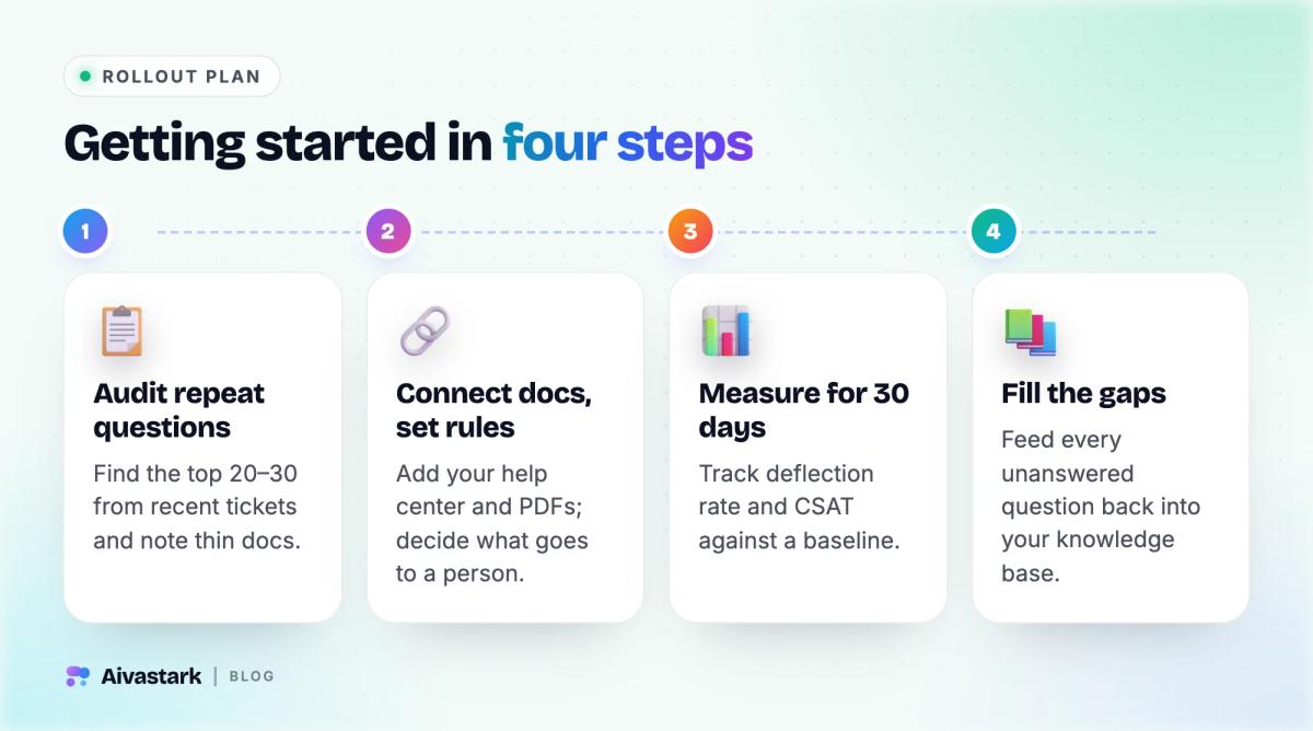 Four-step rollout for an AI support agent: audit repeat questions, connect docs and escalation rules, measure for 30 days, fill content gaps