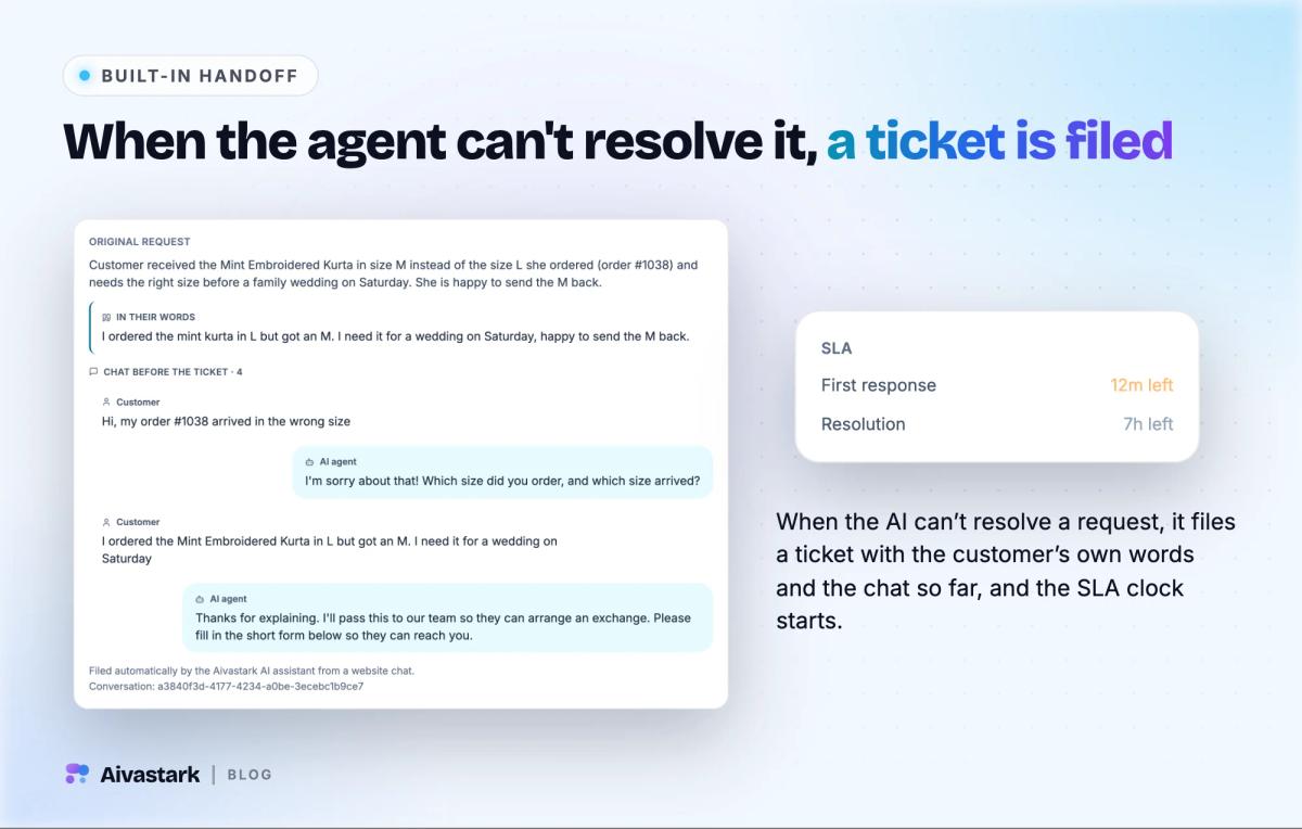 Aivastark ticket filed by the AI agent with the customer's own words and the chat so far, next to an SLA timer for the support team