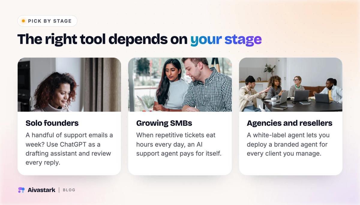 Three cards: solo founders use ChatGPT as a drafting assistant, growing SMBs adopt an AI support agent, agencies deploy white-label agents